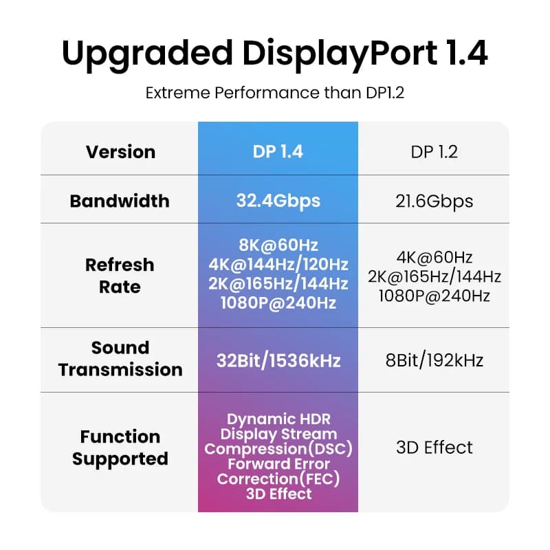 DisplayPort 1.4 laidas, 8K/60Hz, 32.4Gbps