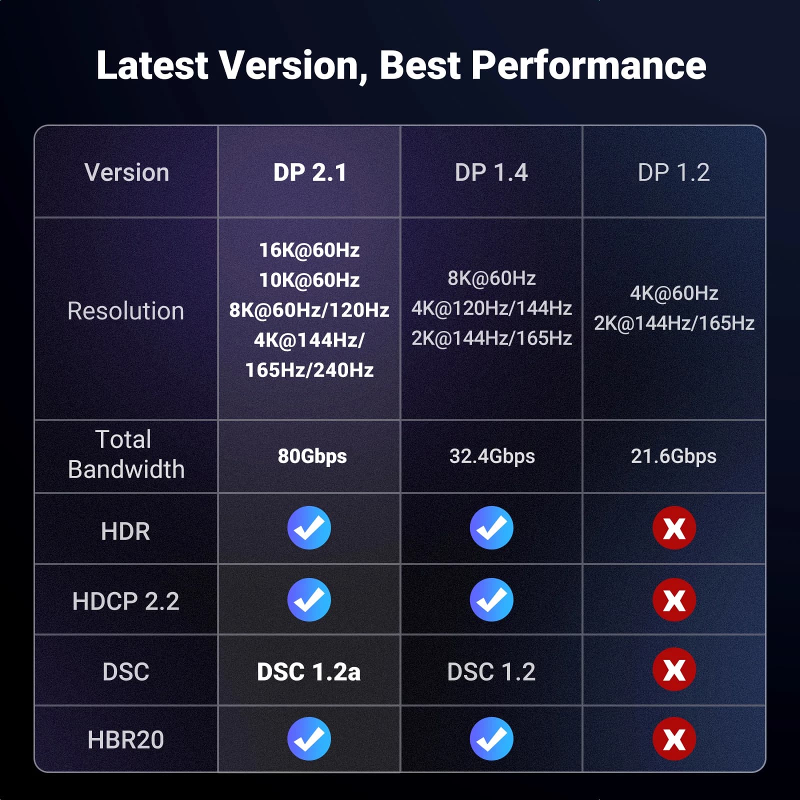 DisplayPort 8K vaizdo laidas